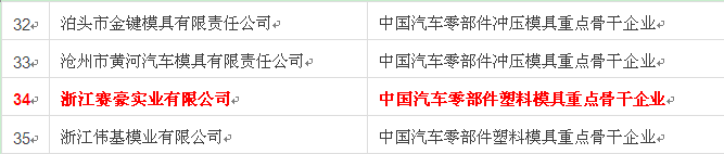 中國(guó)重點(diǎn)骨干模具企業(yè)排名34名